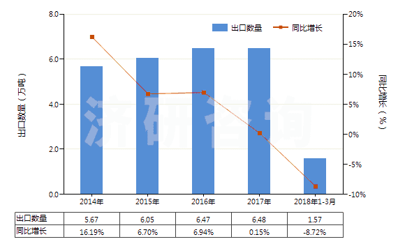 2014-2018年3月中國聚酰胺-6,6（尼龍-6,6）紡制的高強(qiáng)力紗(HS54021920)出口量及增速統(tǒng)計